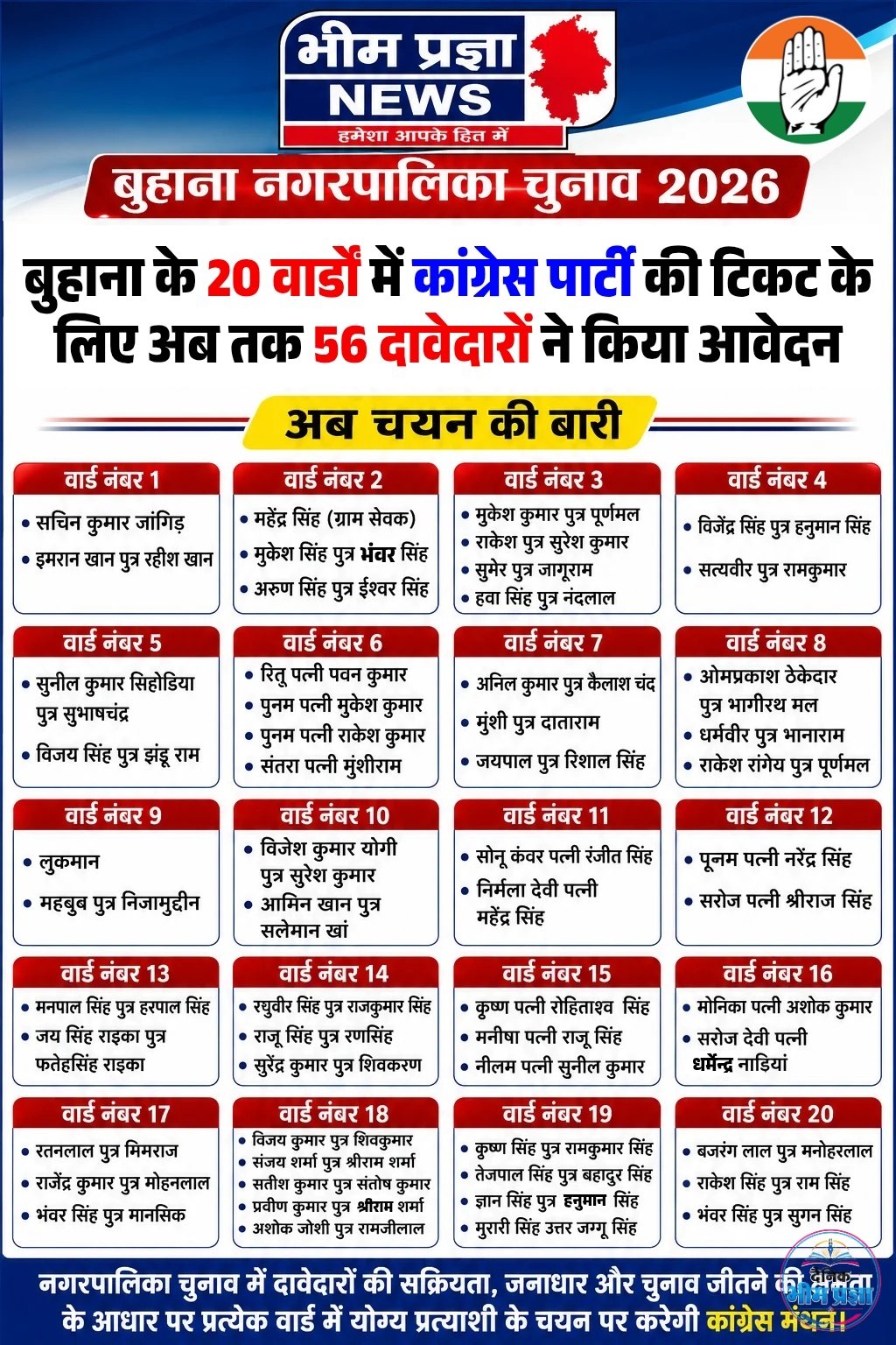 नगरपालिका बुहाना के 20 वार्डों में कांग्रेस टिकट की दौड़ तेज, 56 दावेदारों ने किए आवेदन